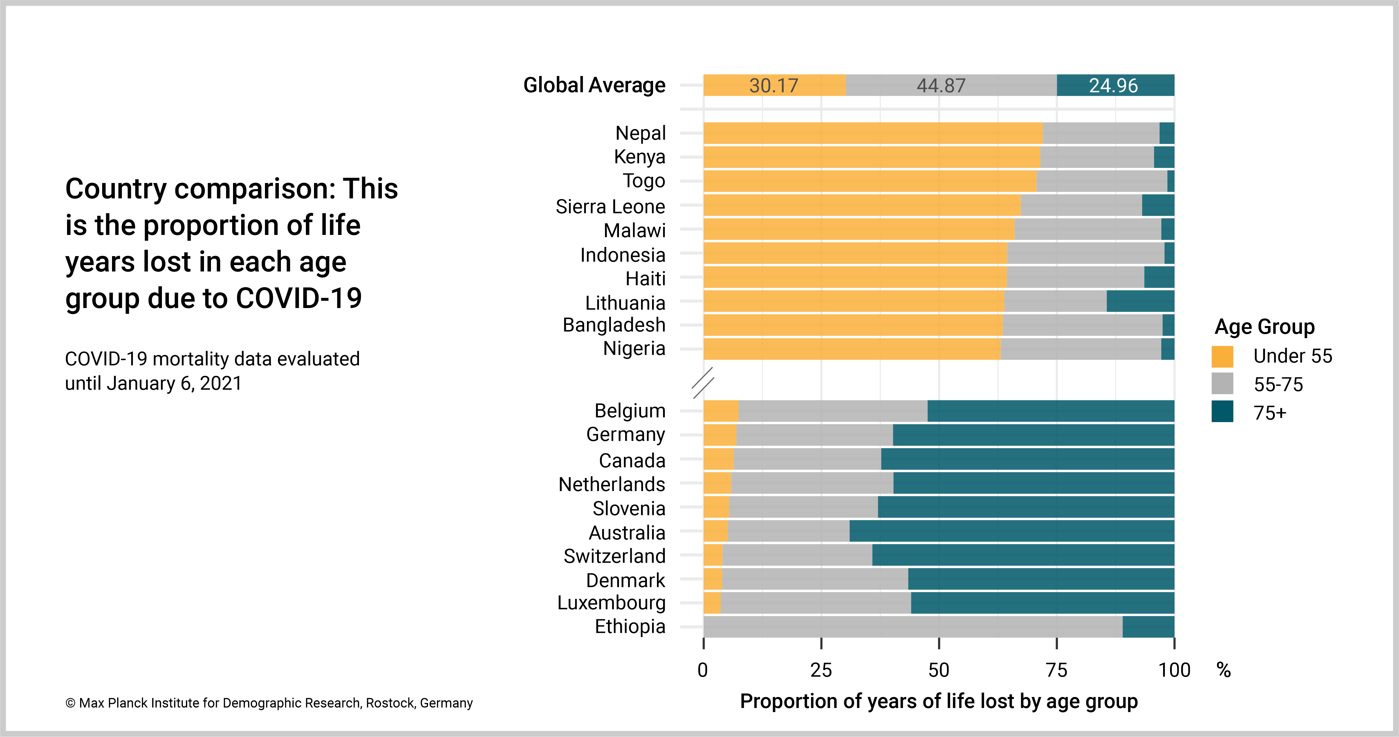 MPIDR Covid 19 Deaths Worldwide Taken Together People Under 75 